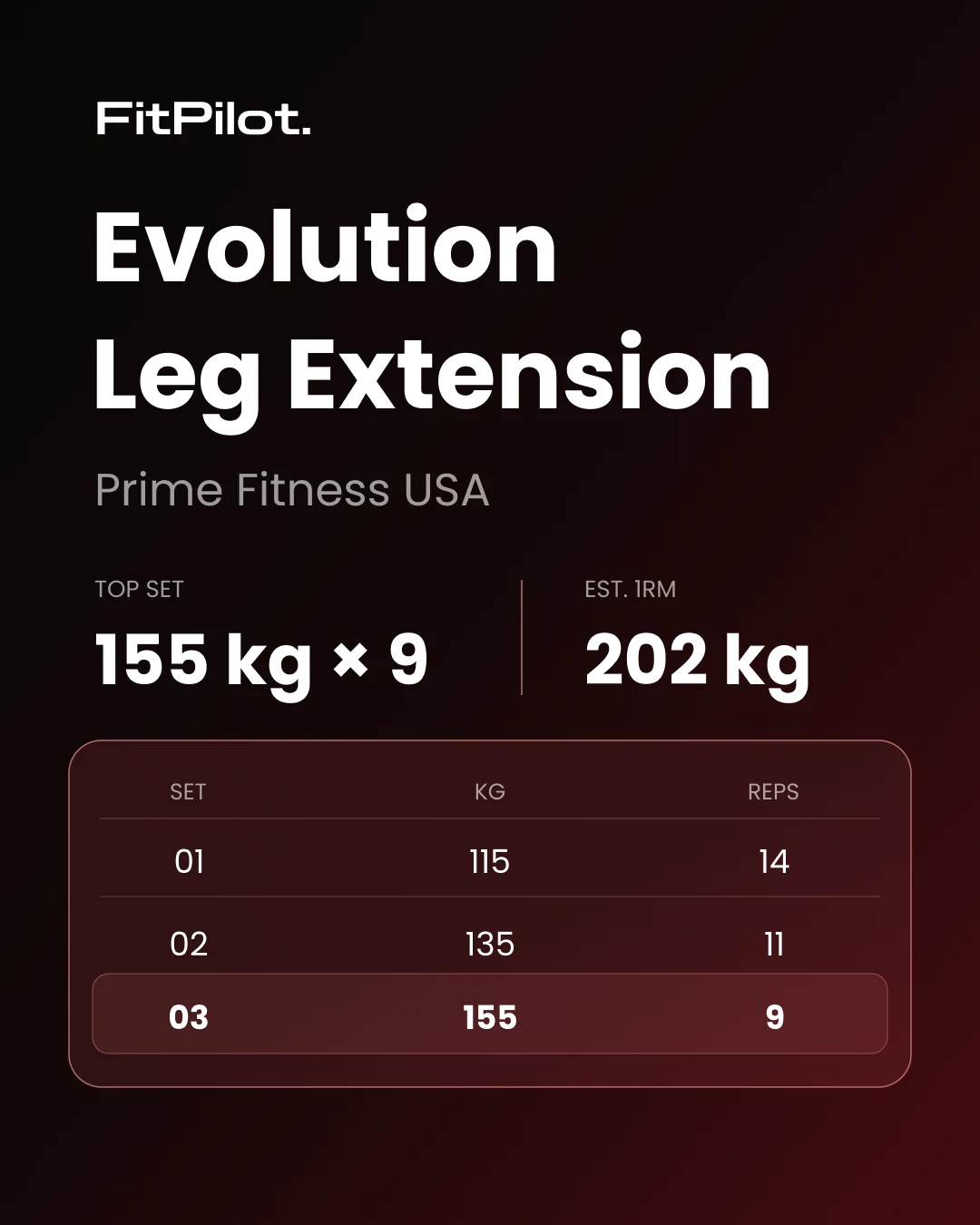 Shareable FitPilot card with the top set and estimated 1RM for a leg extension machine