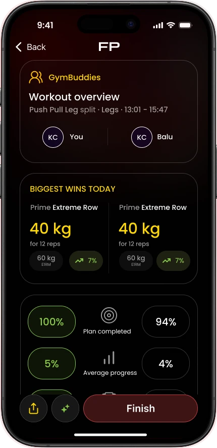 Workout overview after a shared session: biggest wins today for you and your buddy, plan completed 100% and 94%, average progress 5% and 4%
